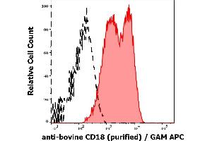 Separation of bovine lymphocytes stained using anti-bovine CD18 (IVA35) purified antibody (concentration in sample 10 μg/mL, GAM APC, red-filled) from bovine lymphocytes unstained by primary antibody (GAM APC, black-dashed) in flow cytometry analysis (surface staining).