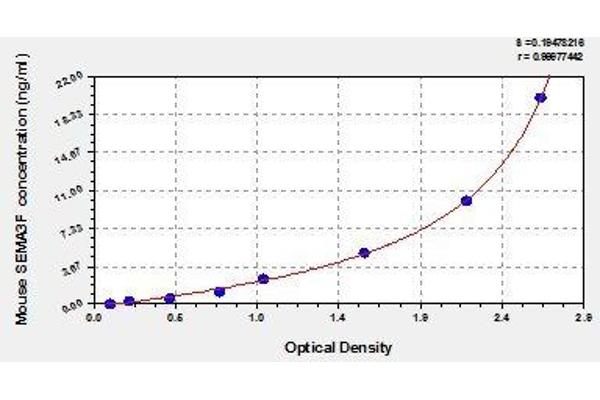 SEMA3F ELISA Kit