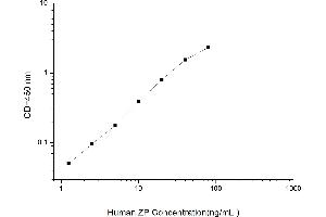 Typical standard curve (IProtein Z Dependent Protease Inhibitor (ZPI) ELISA Kit)