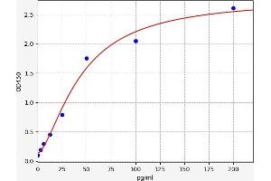 Typical standard curve (MYH7B ELISA Kit)
