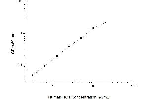Typical standard curve (HMOX1 ELISA Kit)