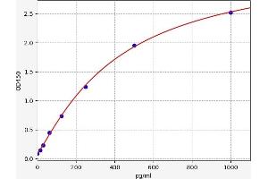 Typical standard curve (NFkB ELISA Kit)