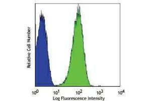 Flow Cytometry (FACS) image for anti-CD36 (CD36) antibody (FITC) (ABIN2661691) (CD36 antibody  (FITC))