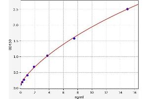 Typical standard curve (GNLY ELISA Kit)