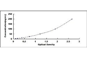 Typical standard curve (DGAT2 ELISA Kit)