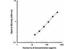 ELISA image for anti-Interleukin 6 (IL6) antibody (ABIN2665185) (IL-6 antibody)