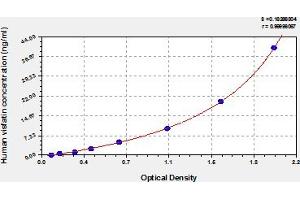 Typical Standard Curve