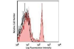 Flow Cytometry (FACS) image for anti-CD4 (CD4) antibody (APC-Cy7) (ABIN2660684) (CD4 antibody  (APC-Cy7))