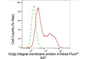 Flow cytometric analysis of Golgi integral membrane protein 4 expression in HAP-1 cells using Golgi integral membrane protein 4 antibody (ABIN7798791), 1:2,000).
