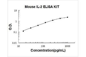 Interleukin 2 (IL2) ELISA Kit