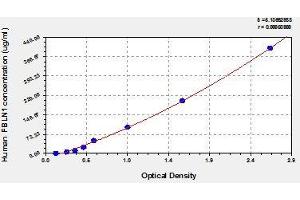 Typical standard curve (Fibulin 1 ELISA Kit)