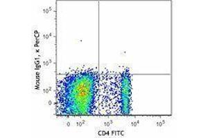 Flow Cytometry (FACS) image for anti-Killer Cell Lectin-Like Receptor Subfamily B, Member 1 (KLRB1) antibody (PerCP) (ABIN2659798) (CD161 antibody  (PerCP))