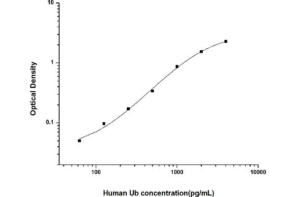 Ubiquitin ELISA Kit