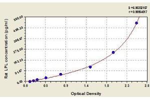 Typical standard curve (Lipoprotein Lipase ELISA Kit)