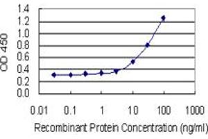Detection limit for recombinant GST tagged KIR3DX1 is 1 ng/ml as a capture antibody.