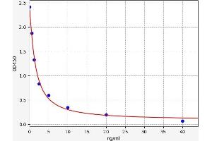 Typical standard curve (HIST1H2AA ELISA Kit)
