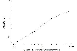 Selenoprotein P1, Plasma (SEPP1) ELISA Kit
