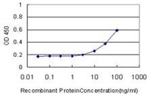 Detection limit for recombinant GST tagged PTK7 is approximately 3ng/ml as a capture antibody. (PTK7 antibody  (AA 36-145))