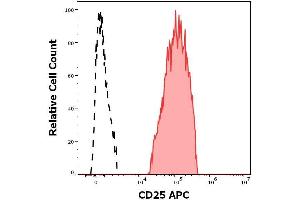 Flow cytometry surface staining pattern of human peripheral whole blood stained using anti-human CD25 (MEM-181) APC antibody (concentration in sample 0. (CD25 antibody  (APC))