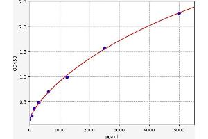 Typical standard curve (FLIP ELISA Kit)