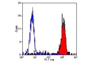 Staining of human peripheral blood monocytes probed with Mouse anti Human CD14 (ABIN118509) (CD14 antibody)