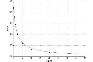 A typical standard curve (HIST1H2AA ELISA Kit)