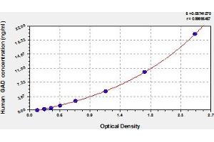 Typical Standard Curve (GAD ELISA Kit)