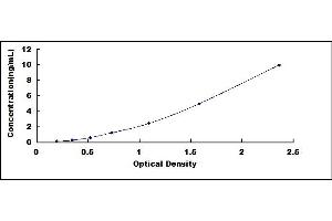 Typical standard curve (CSN3 ELISA Kit)