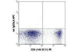 Flow Cytometry (FACS) image for anti-Interleukin 7 Receptor (IL7R) antibody (APC) (ABIN2658467) (IL7R antibody  (APC))