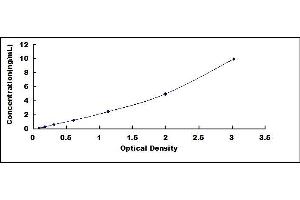 Typical standard curve (ACOX1 ELISA Kit)