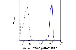 Flow Cytometry (FACS) image for anti-Protein tyrosine Phosphatase, Receptor Type, C (PTPRC) antibody (FITC) (ABIN6655321)