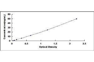 Typical standard curve (NOTCH2 ELISA Kit)