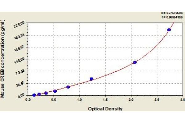 CREB1 ELISA Kit