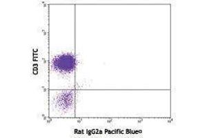 Flow Cytometry (FACS) image for anti-Interleukin 2 (IL2) antibody (Pacific Blue) (ABIN2662352) (IL-2 antibody  (Pacific Blue))