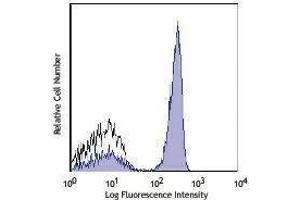 Flow Cytometry (FACS) image for anti-CD4 (CD4) antibody (Alexa Fluor 700) (ABIN2664039) (CD4 antibody  (Alexa Fluor 700))