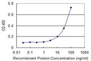 Detection limit for recombinant GST tagged DIAPH3 is 1 ng/ml as a capture antibody. (DIAPH3 antibody  (AA 632-729))