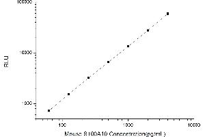 Typical standard curve (S100A10 CLIA Kit)