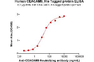 ELISA plate pre-coated by 2 μg/mL (100 μL/well) Human CEA Protein, His Tag (ABIN6964142, ABIN7042563 and ABIN7042564) can bind Anti-CEA Neutralizing antibody ABIN7477999 and ABIN7490936 in a linear range of 0.