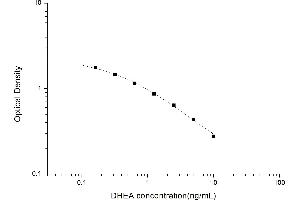 Typical standard curve (DHEA ELISA Kit)
