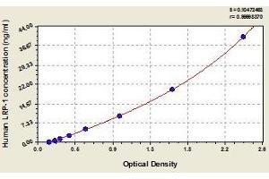 Typical standard curve (LRP1 ELISA Kit)