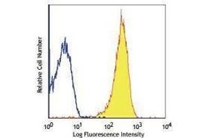 Flow Cytometry (FACS) image for anti-CD36 (CD36) antibody (ABIN2664614) (CD36 antibody)