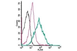 Flow Cytometry (FACS) image for anti-Coagulation Factor II (Thrombin) Receptor-Like 3 (F2RL3) (AA 136-150), (C149S), (Extracellular) antibody (APC) (ABIN7043079)