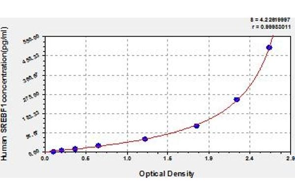 SREBF1 ELISA Kit