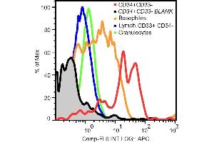 Surface staining of human peripheral blood cells with anti-CD117 (104D2) purified. (KIT antibody  (APC))