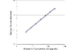Standard curve generated with Rat Anti-Mouse IL-4-UNLB (IL-4 antibody  (Biotin))