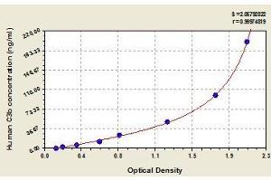 Typical standard curve (Complement C3b ELISA Kit)