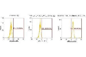 Flow Cytometry (FACS) image for anti-Calbindin (CALB1) (AA 1-261) antibody (APC) (ABIN5568512) (CALB1 antibody  (AA 1-261) (APC))