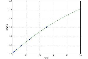 A typical standard curve (alpha KGDHC ELISA Kit)