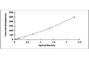 Typical standard curve (IL-5 ELISA Kit)