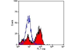 Staining of human peripheral blood lymphocytes with MOUSE ANTI HUMAN CD244: LOW ENDOTOXIN(ABIN120311). (2B4 antibody)